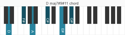 Piano voicing of chord D maj7#9#11